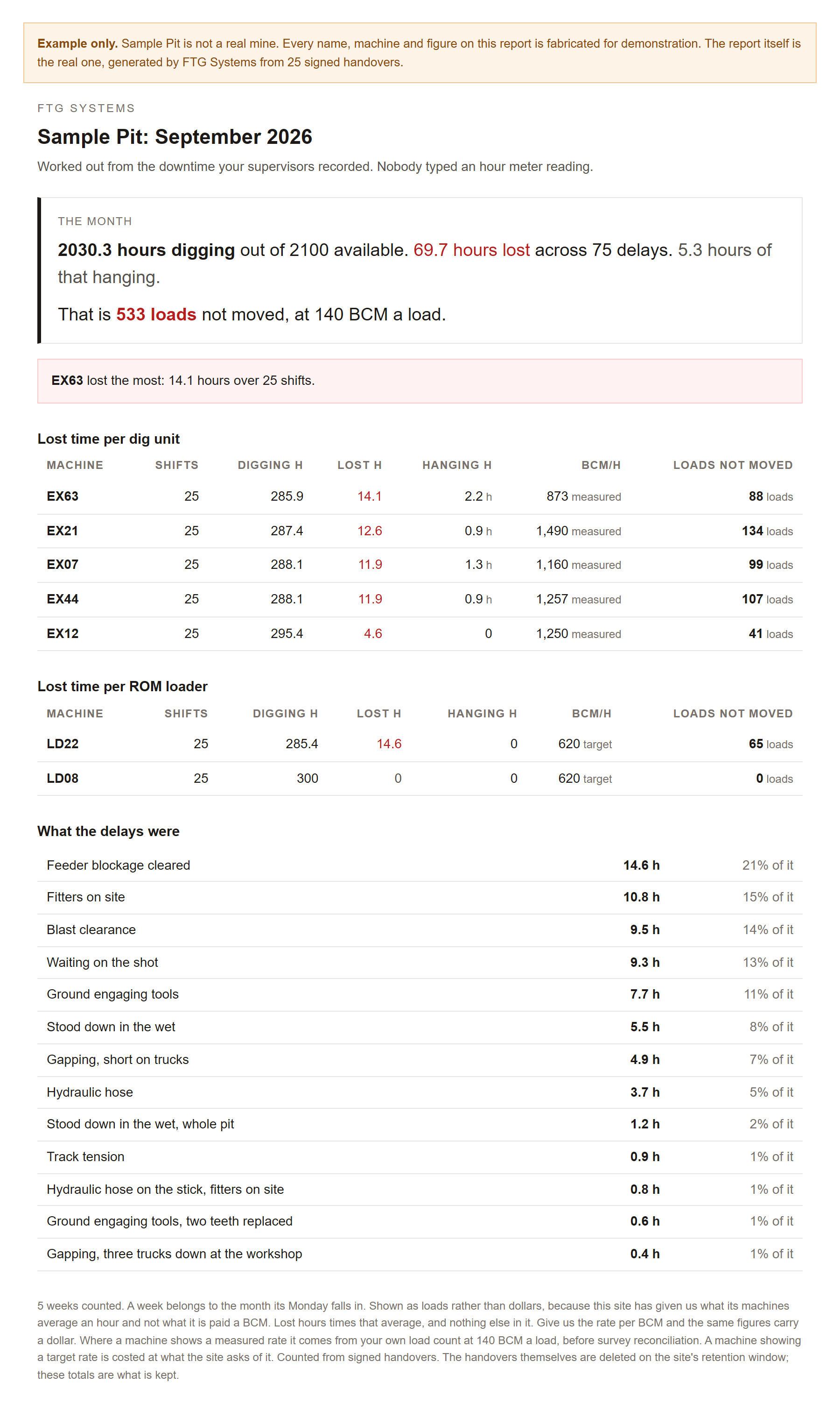 A month end report: hours lost per machine, what the delays were, and what the time is worth